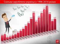 За 20 лет долларовые зарплаты украинцев выросли в 3 раза